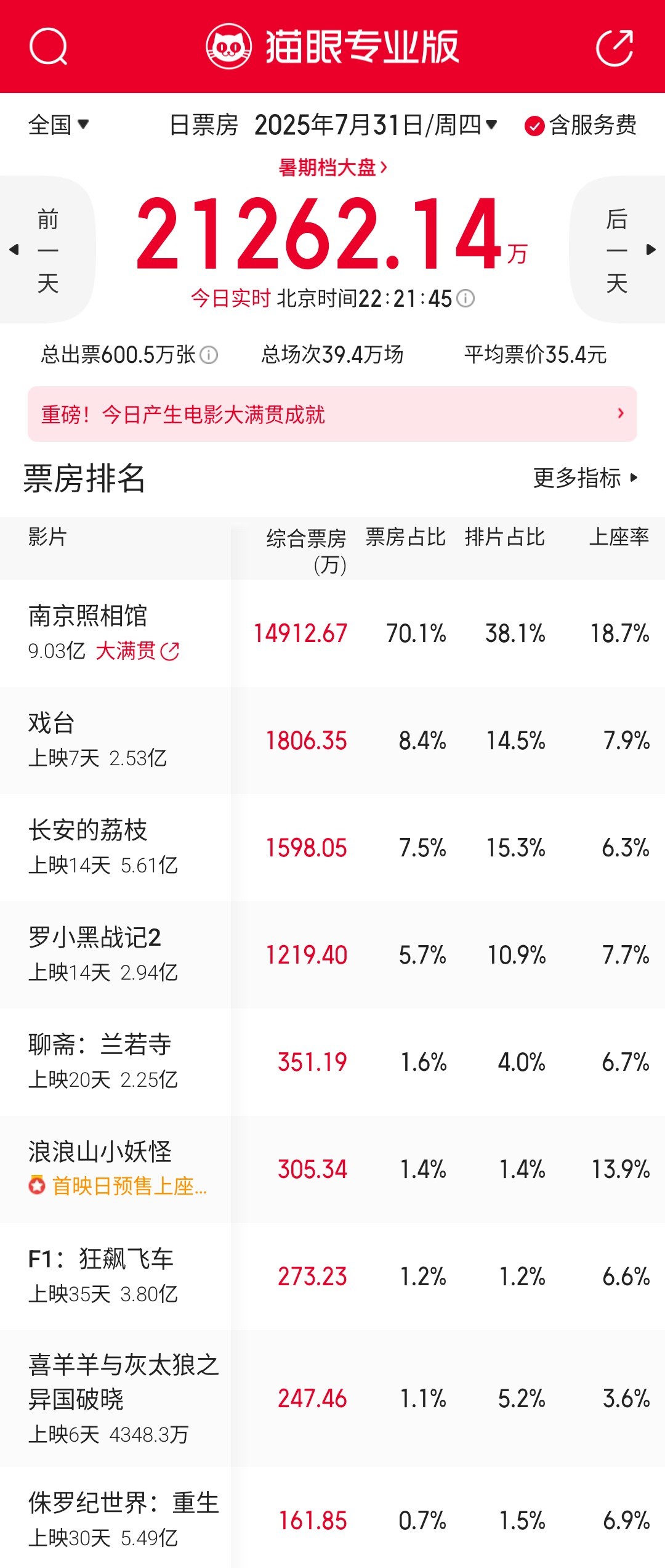 《南京照相馆》周四单日票房直冲1.5亿，同时带着其他影片一起逆跌，太强了。影片预
