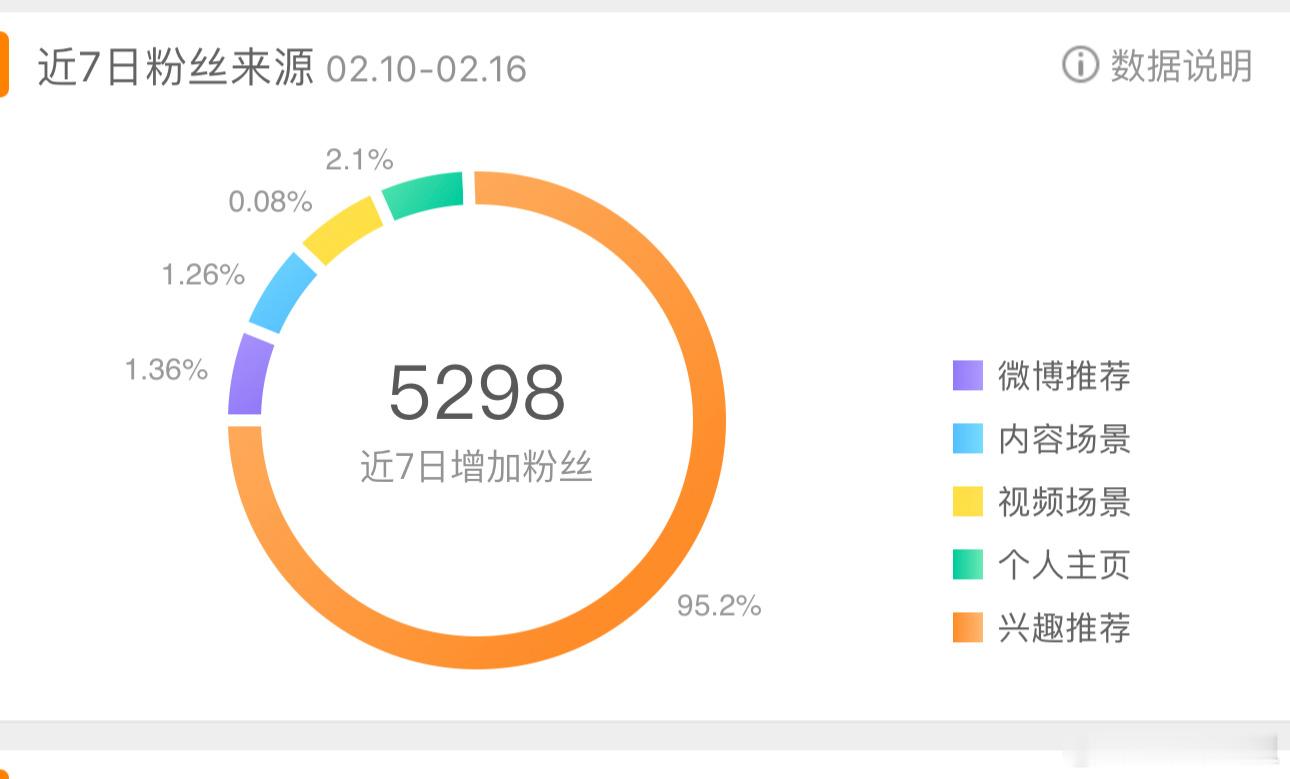 近1-2个月，微博天天推广我，粉丝每天增加1000多，现在75万了，新粉丝进来就