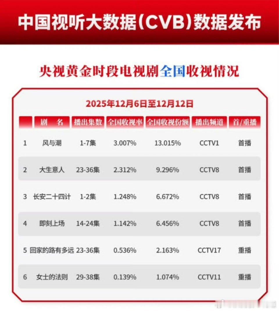 风与潮第二周cvb集均收视率比第一周还要好，继续破3，安排个央八黄金档二轮吧，不