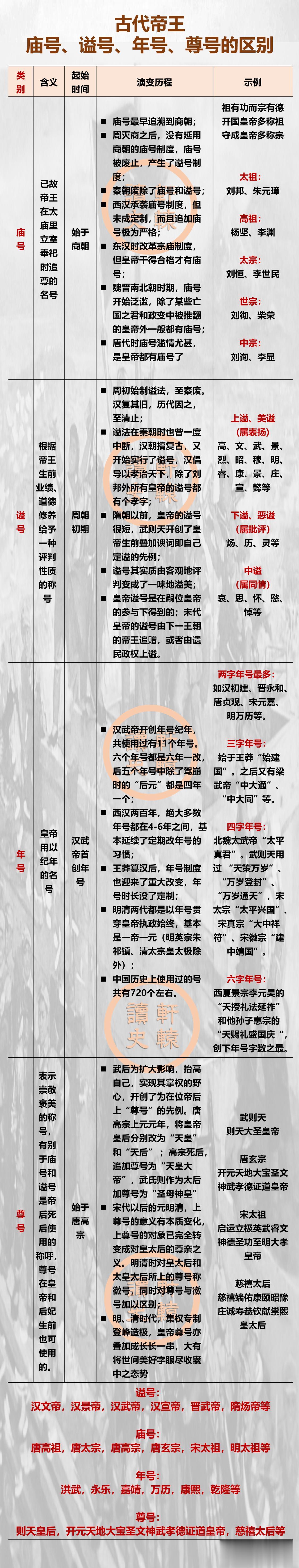 古代帝王的庙号、谥号、年号、尊号有何区别？
 
唐太宗、宋太祖、明太祖等为庙号；