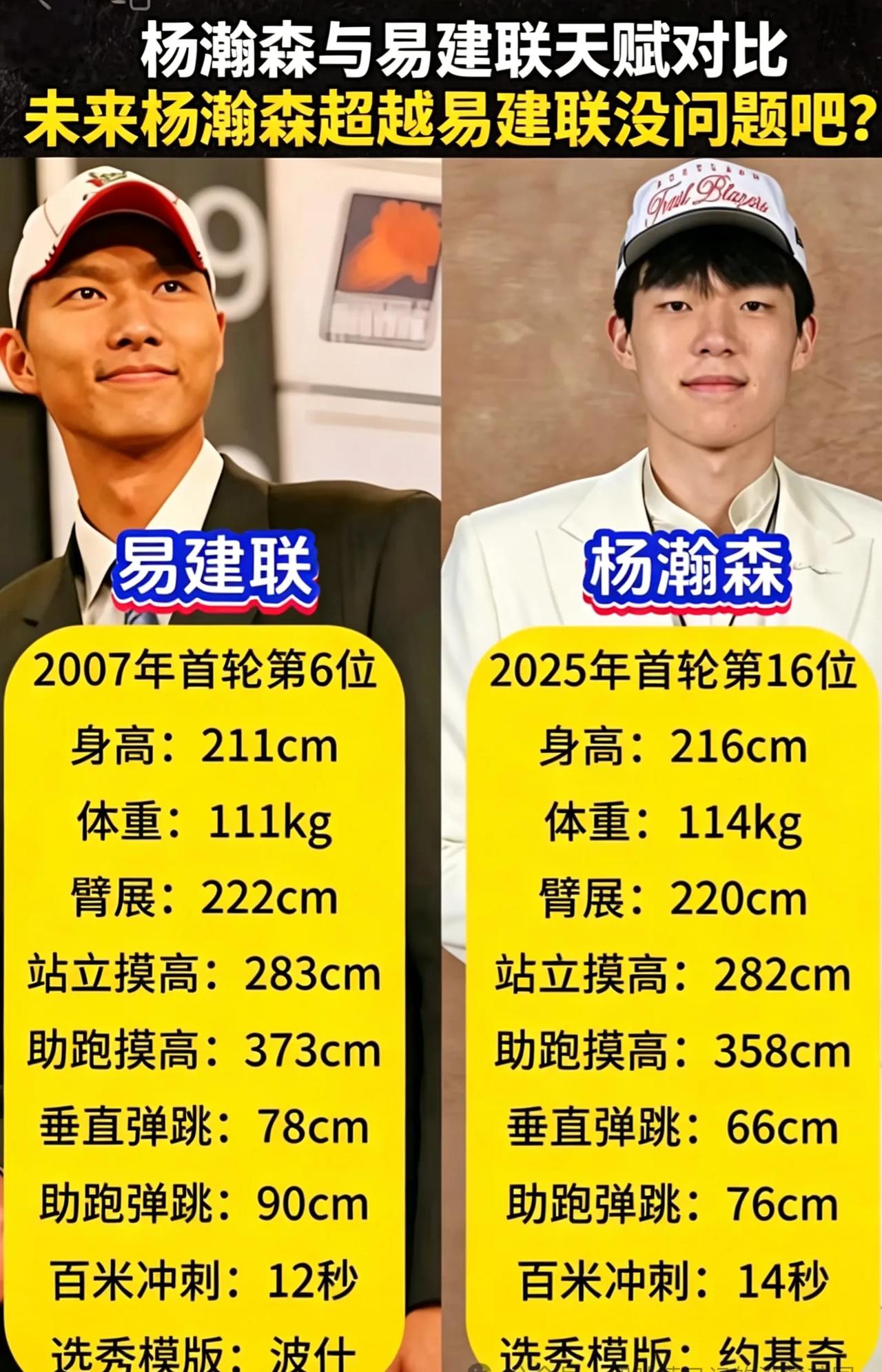 杨瀚森恐怕达不到易建联的职业高度！中国男篮未来领袖之路艰辛而漫长。
   易建联