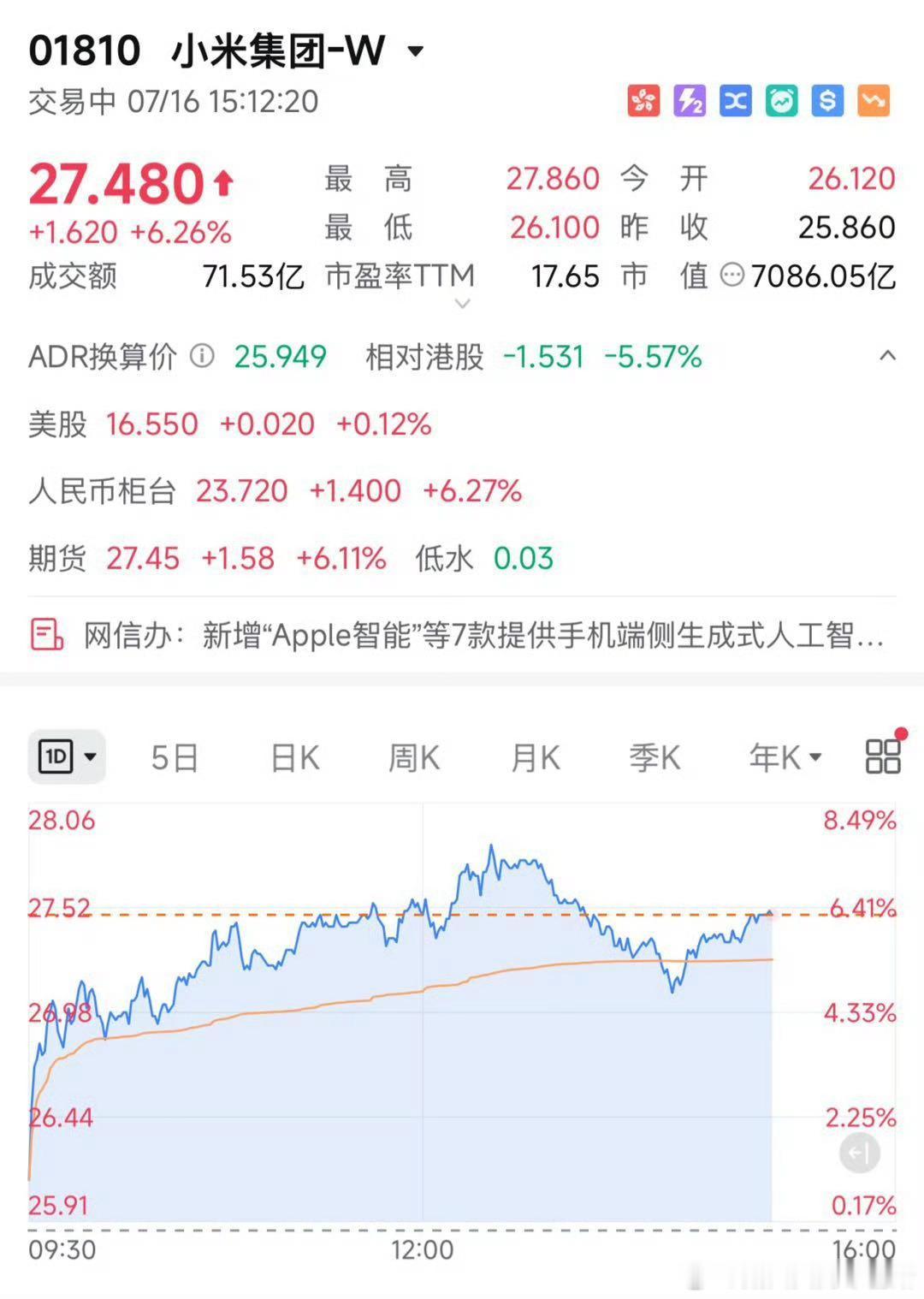 澎程发布小米股价连涨超30%  小米股价底部反弹大涨超30%，资本的态度其实已经