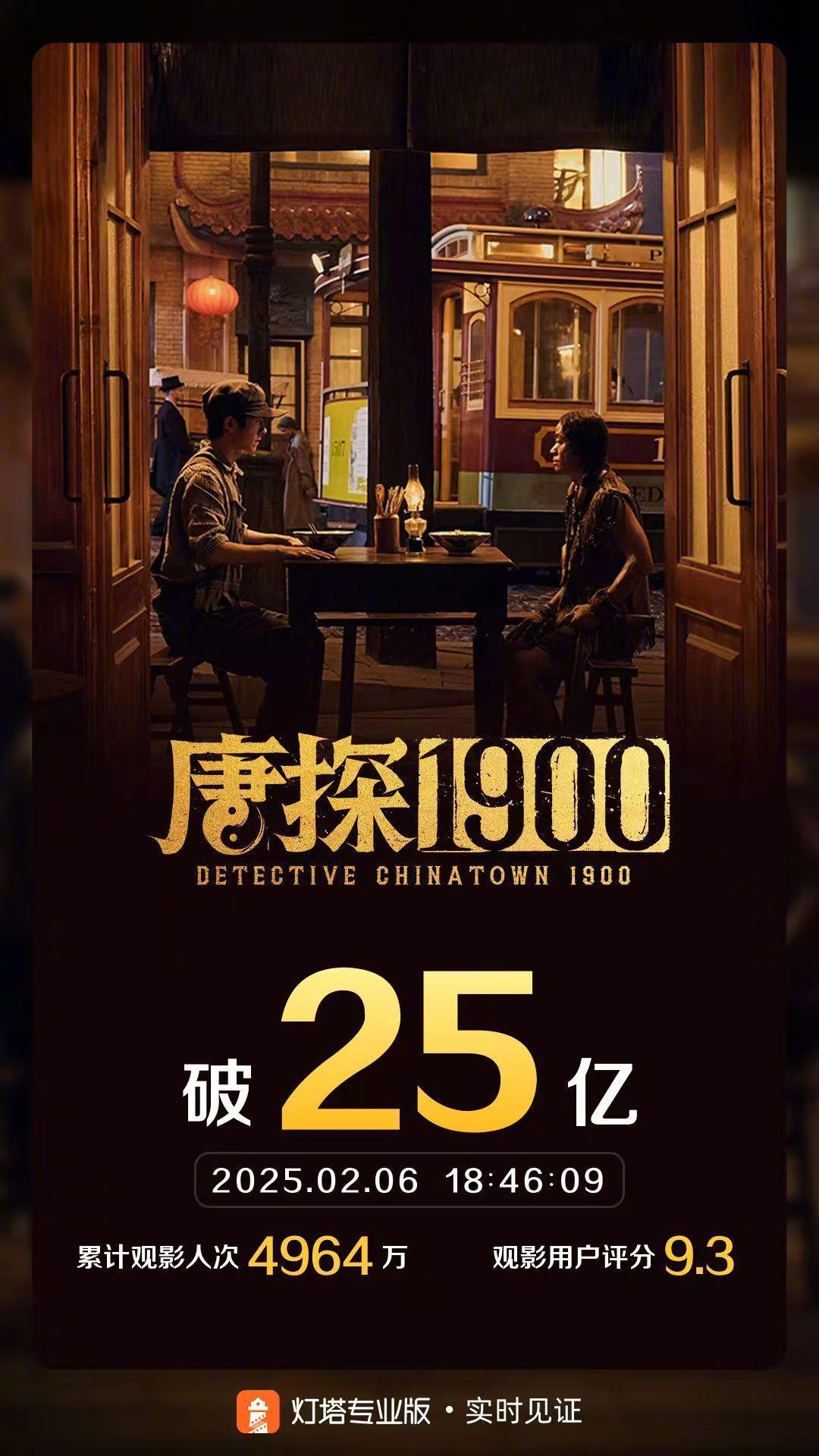 唐探1900票房破25亿  据灯塔专业版实时数据，截至2月6日18时46分，影片