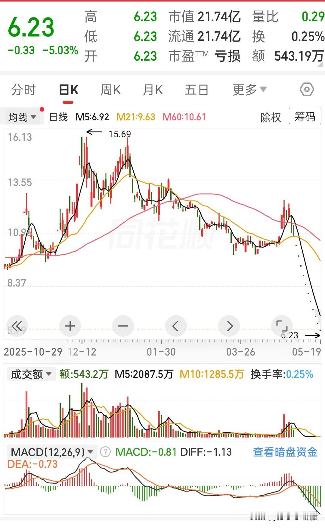 之前还想着，跌了这么久，总该喘口气了吧？
结果倒好，直接来了个破位大阴线，把所有