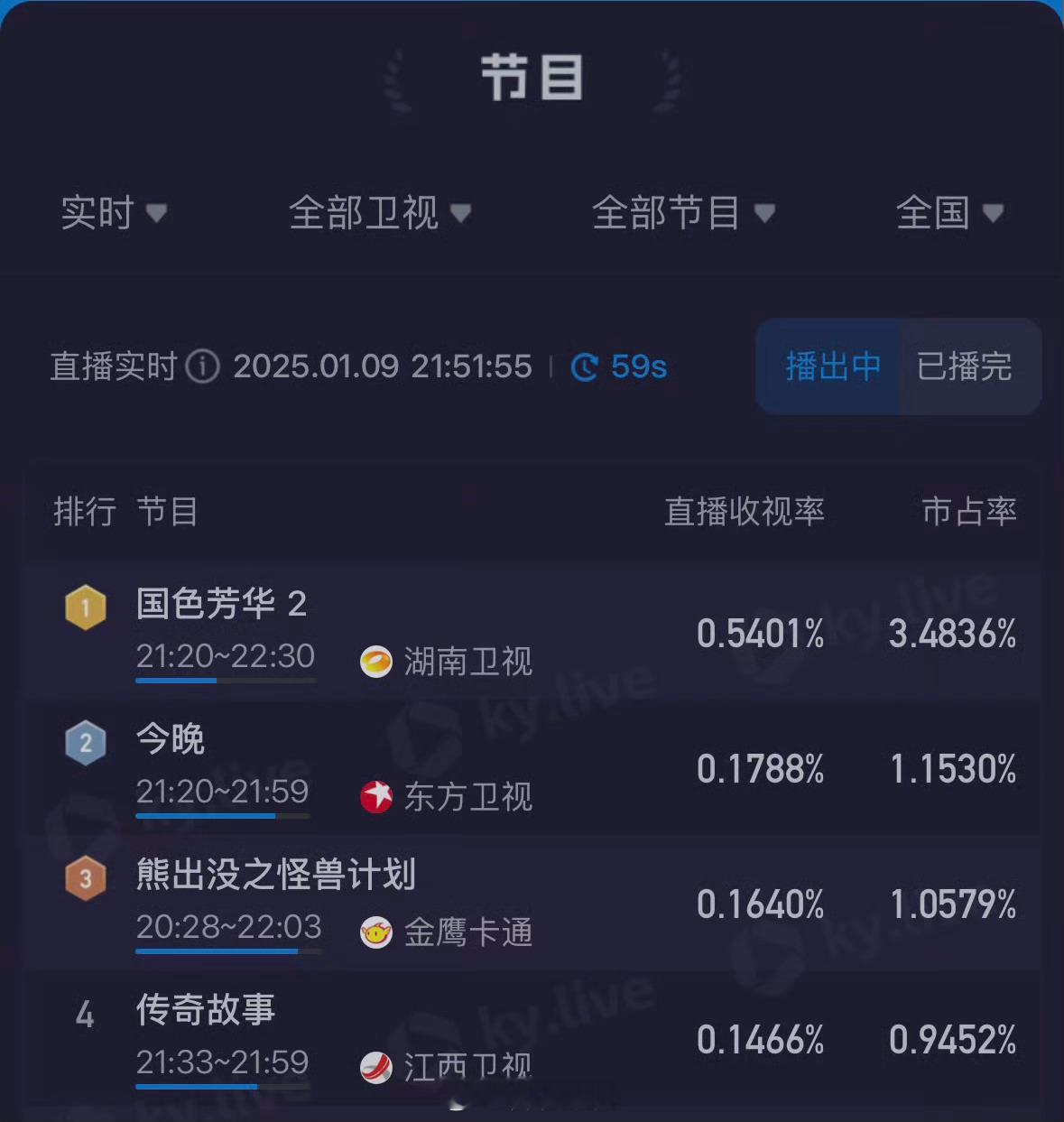 国色芳华收视率   一点点爬上来的，国色芳华太牛🍺了👍 
