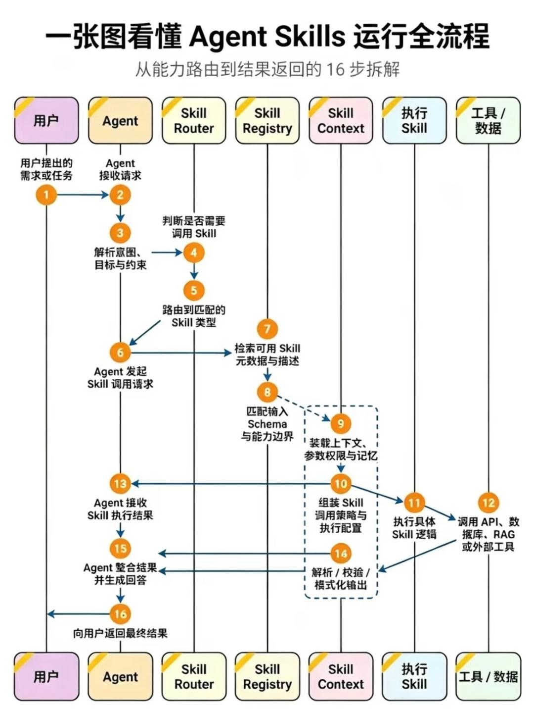 Agent Skills 技能运行全流程完整解读
 
整套链路分为七大核心组件：