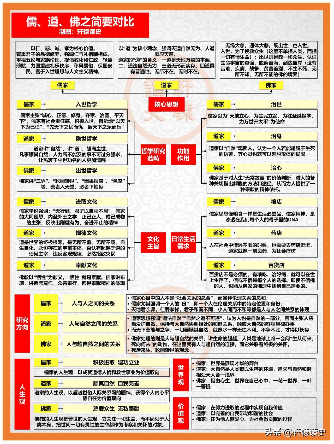 儒道佛之异同，你的一生怎么也绕不开他们的影响！