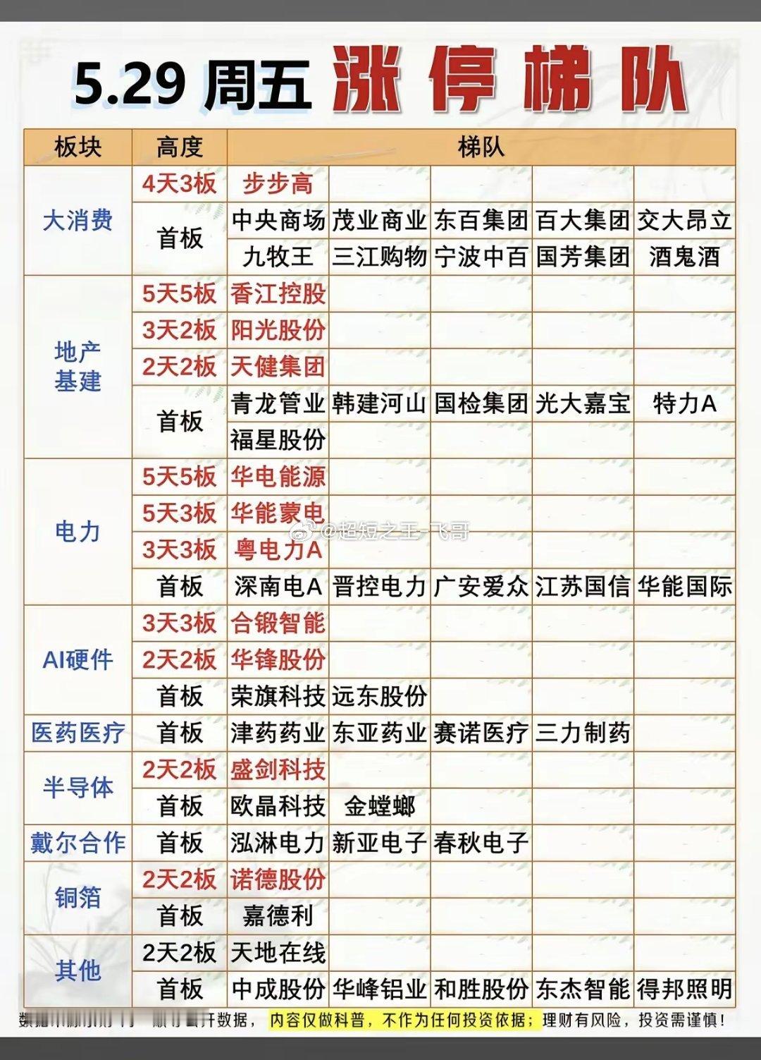 5.29周五  涨停板股票：题材+高度！大消费     11股涨停地产基建   