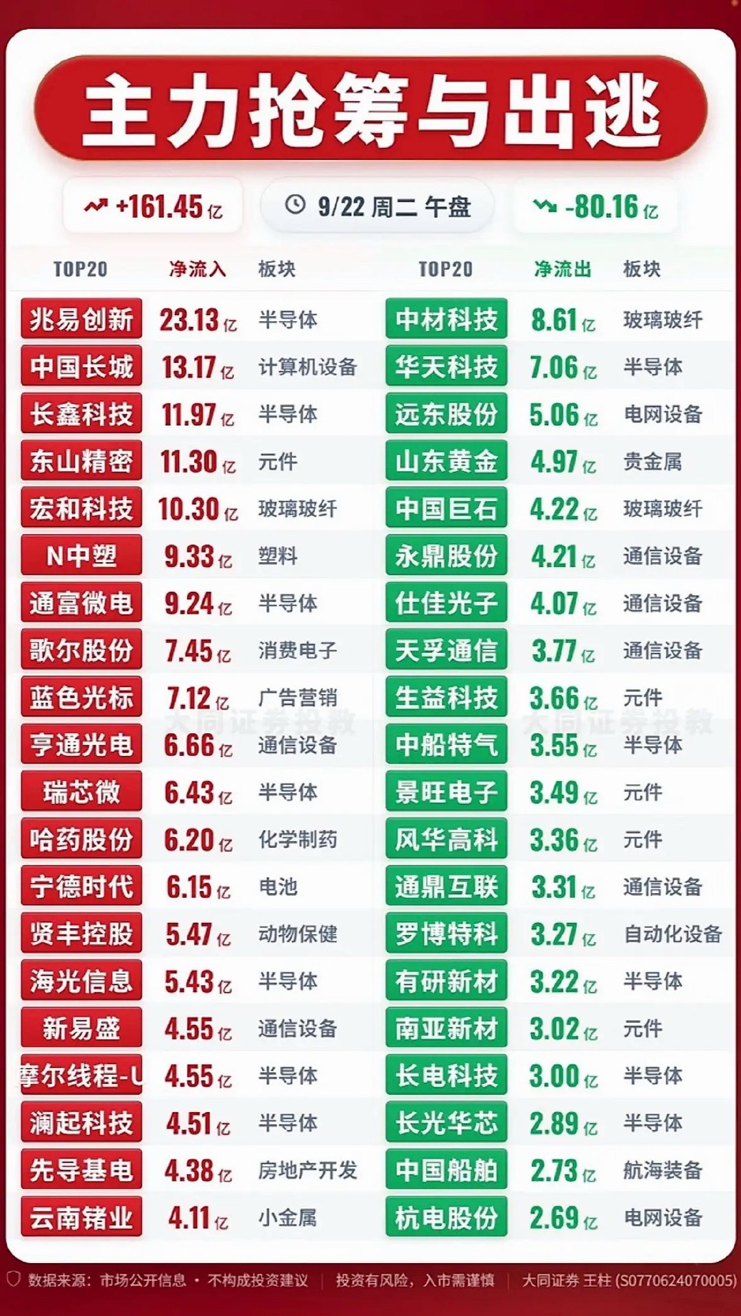 9月22日上午主力资金抢筹与出逃前20名个股9月22日上午的主力资金抢筹出逃前2