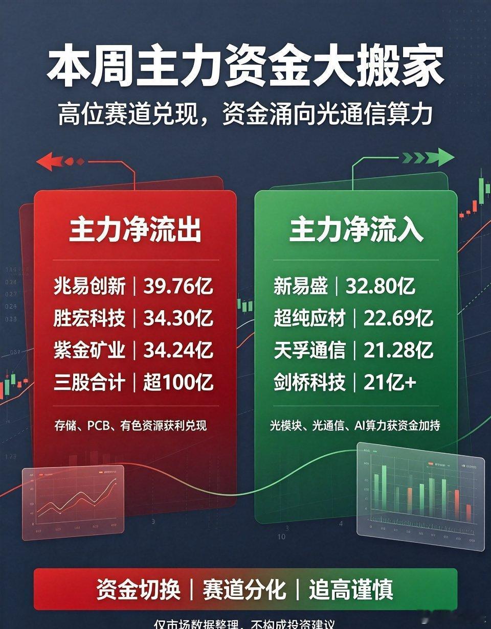 A股资金复盘 主力资金流向 板块轮动本周A股资金大搬家📊前期热门赛道遭遇大额抛