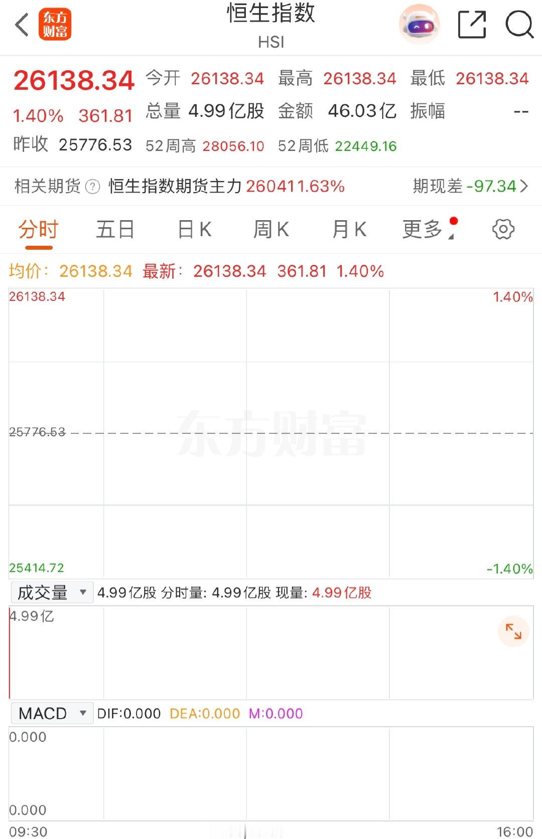 【恒生指数开盘涨1.4%百度网易涨超3%】5月4日，恒生指数开盘涨1.4%，恒生
