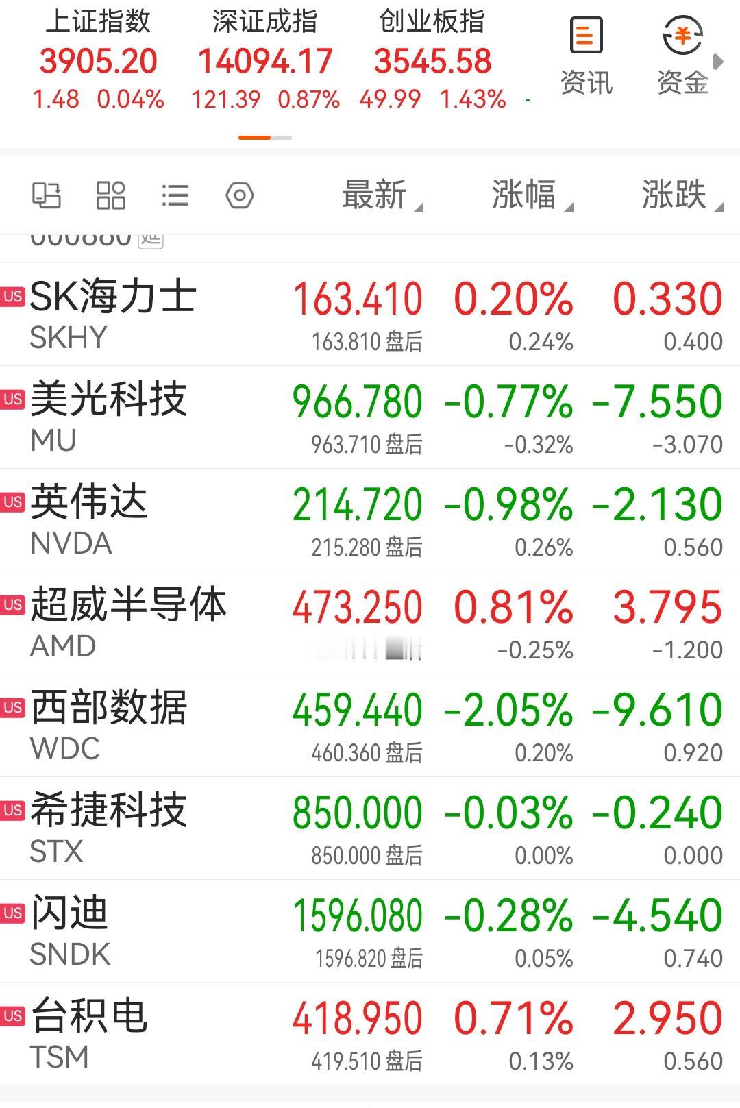 股友们关注的美股夜盘开盘不是什么利好。美股芯片存储板块开盘大跌，这是紧跟A股的走