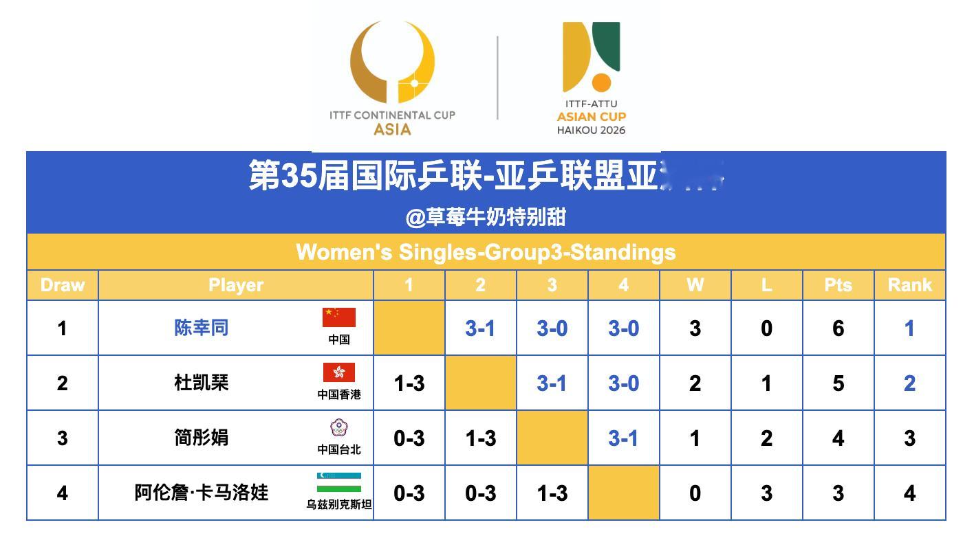 第35届国际乒联-亚乒联盟亚洲杯丨女单Group3陈幸同🇨🇳、杜凯琹🇭🇰