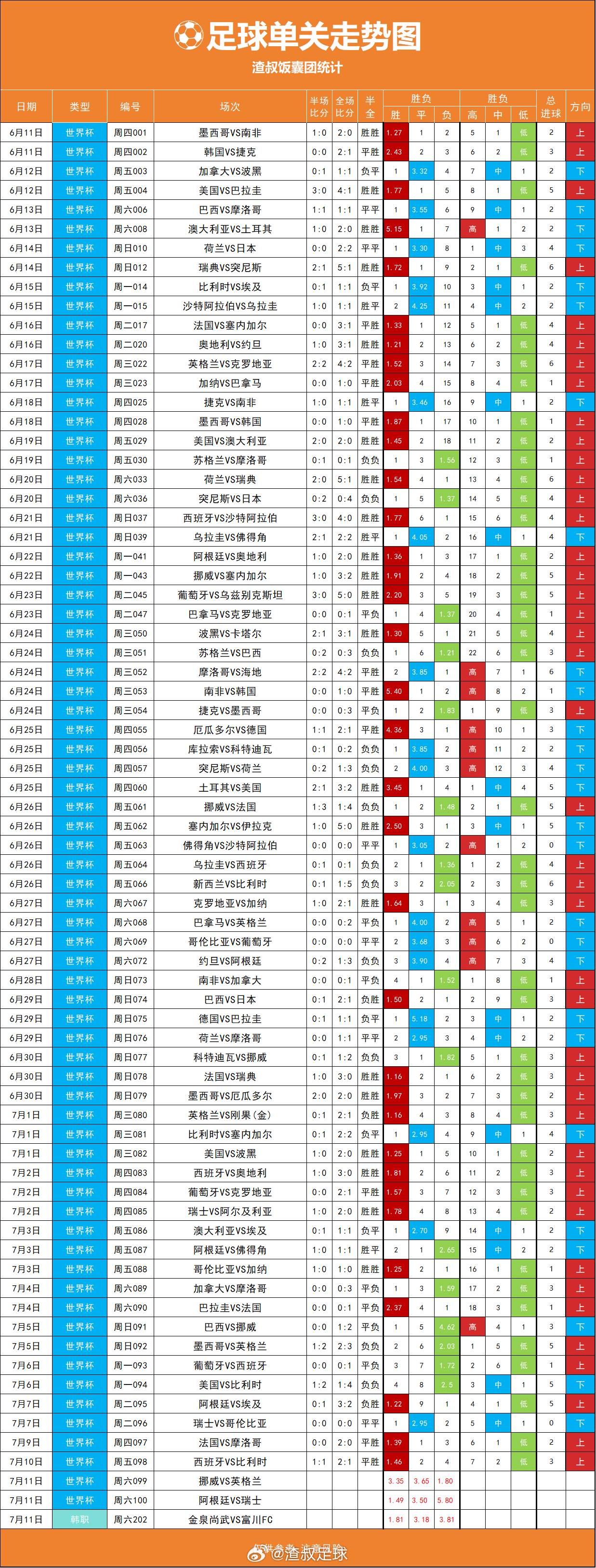 单关走势图，今天2场上？ 