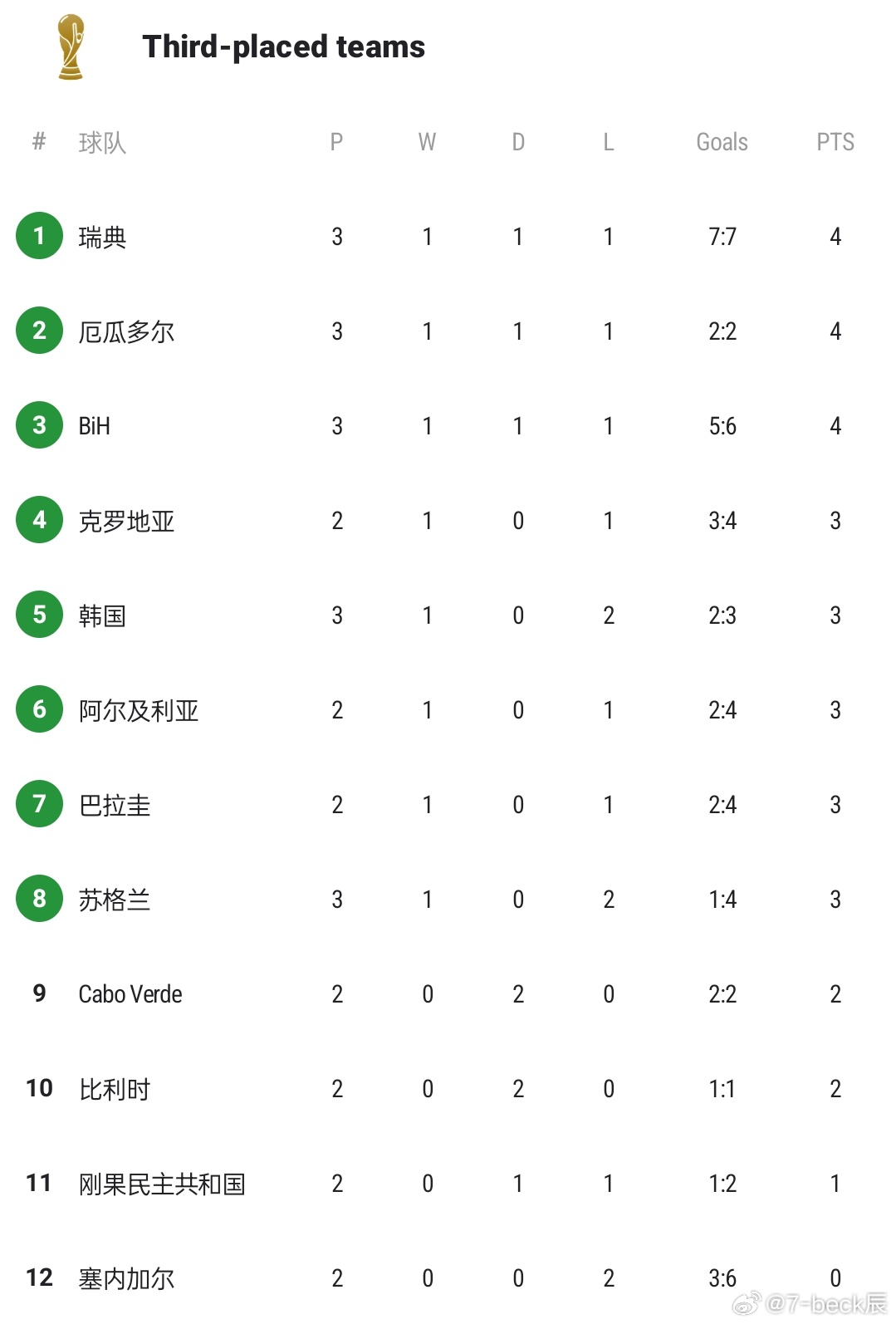 小组赛截止到现在，除了还未进行的D组之外，其余几个小组除了韩国与苏格兰，波黑，厄