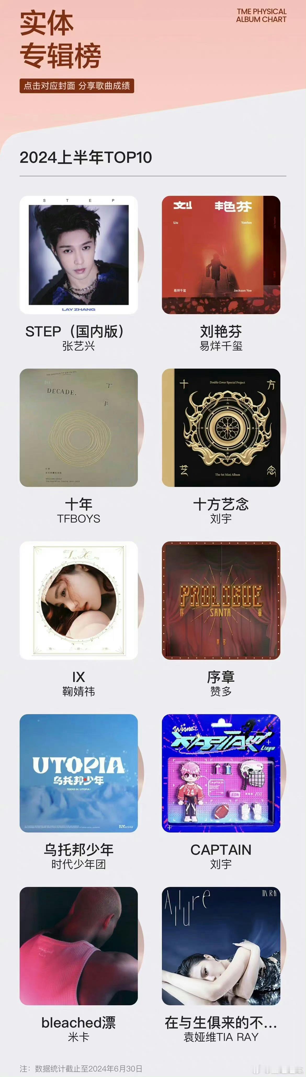 #TFBOYS[超话]##腾讯音乐榜2024年中榜单##上半年十大实体专辑# 腾