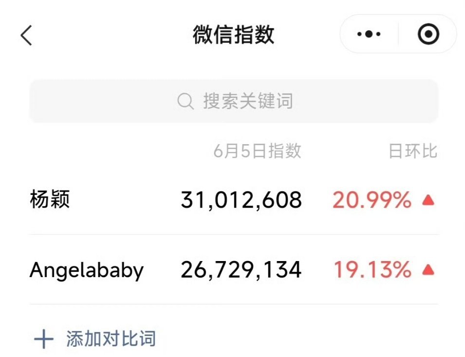 angelababy名字没有分流的话，微指真的很高了 
