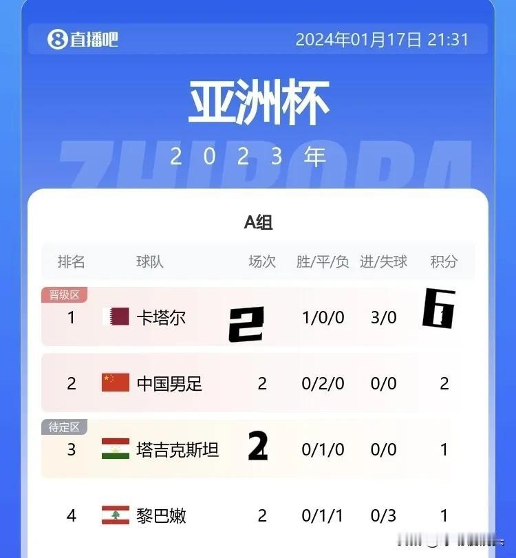 不出意外的话，卡塔尔可能2-0小胜塔吉克斯坦，确保小组第一提前晋级淘汰赛，2轮过
