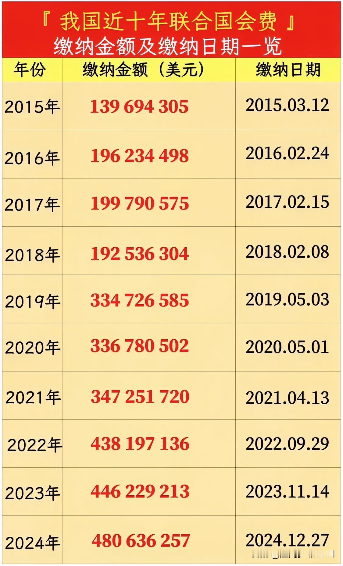 我国近十年联合国会费缴纳金额及缴纳日期一览