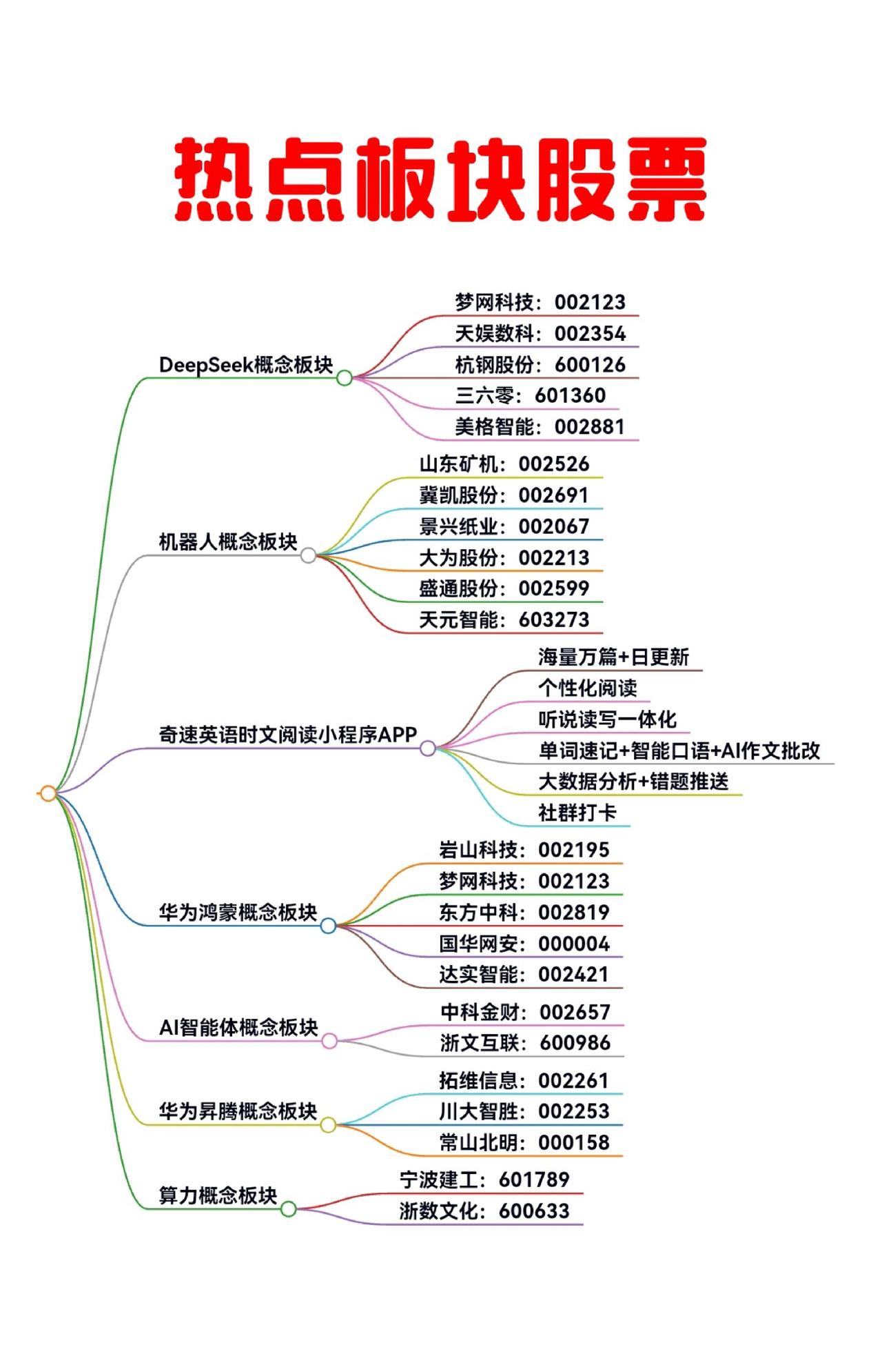 热点板块股票及AI英语时文阅读：DeepSeek、华为鸿蒙、机器人、AI智能体、