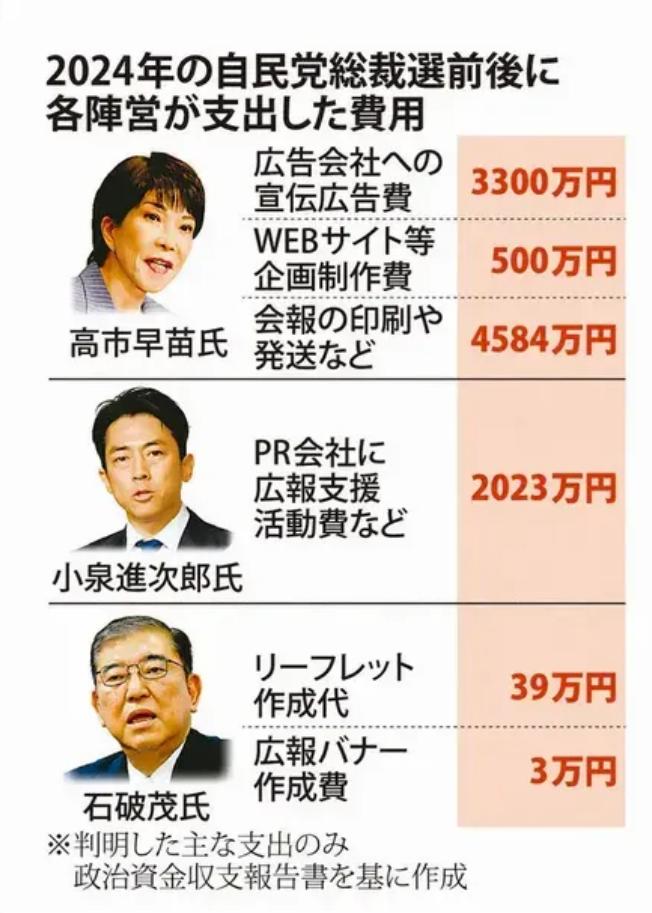 日媒再爆高市黑料，选举时花8384万造势，却输给只花42万的石破茂，网友：这是要
