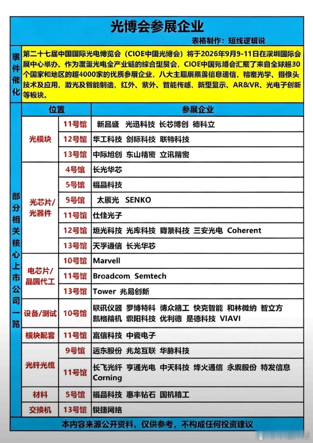 重磅催化！下周CIOE中国光博会开幕，全产业链机会梳理下周科技圈重磅事件来袭！第