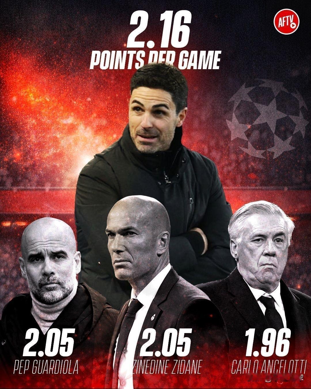 阿尔特塔在欧冠赛场场均获得2.16分，位列该项赛事历史最高！ 

这一数据甚至高