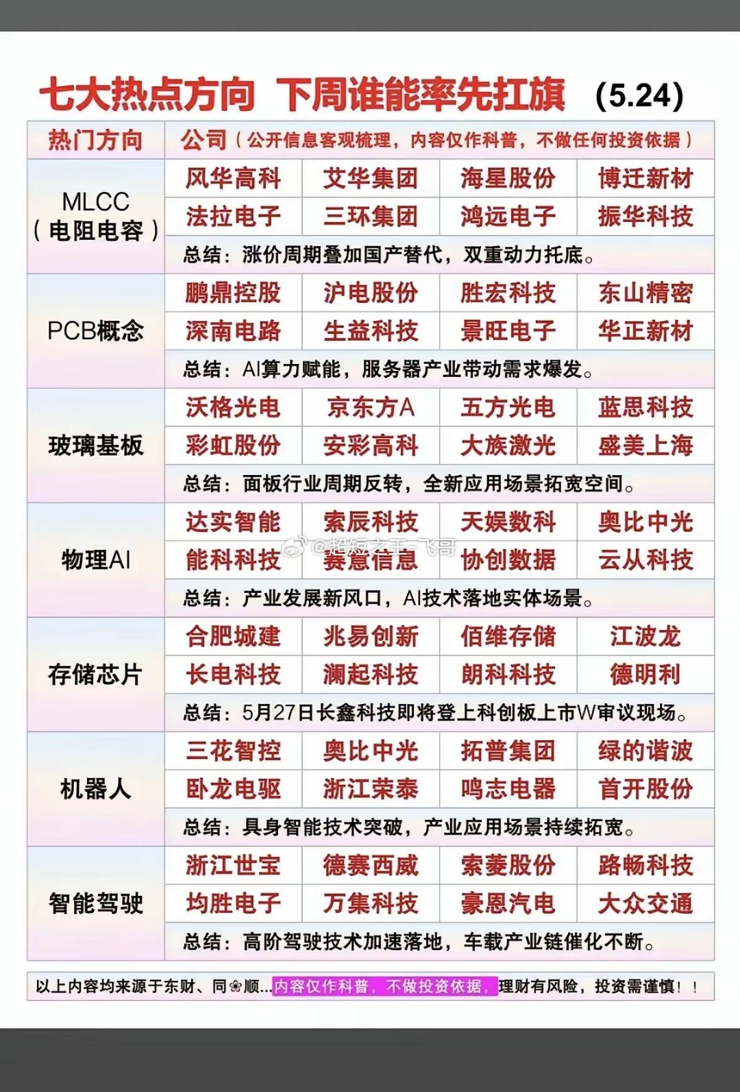 下周市场七大主线前瞻！谁能率先扛起大旗？📊周末梳理了市场热议的七大方向，从AI