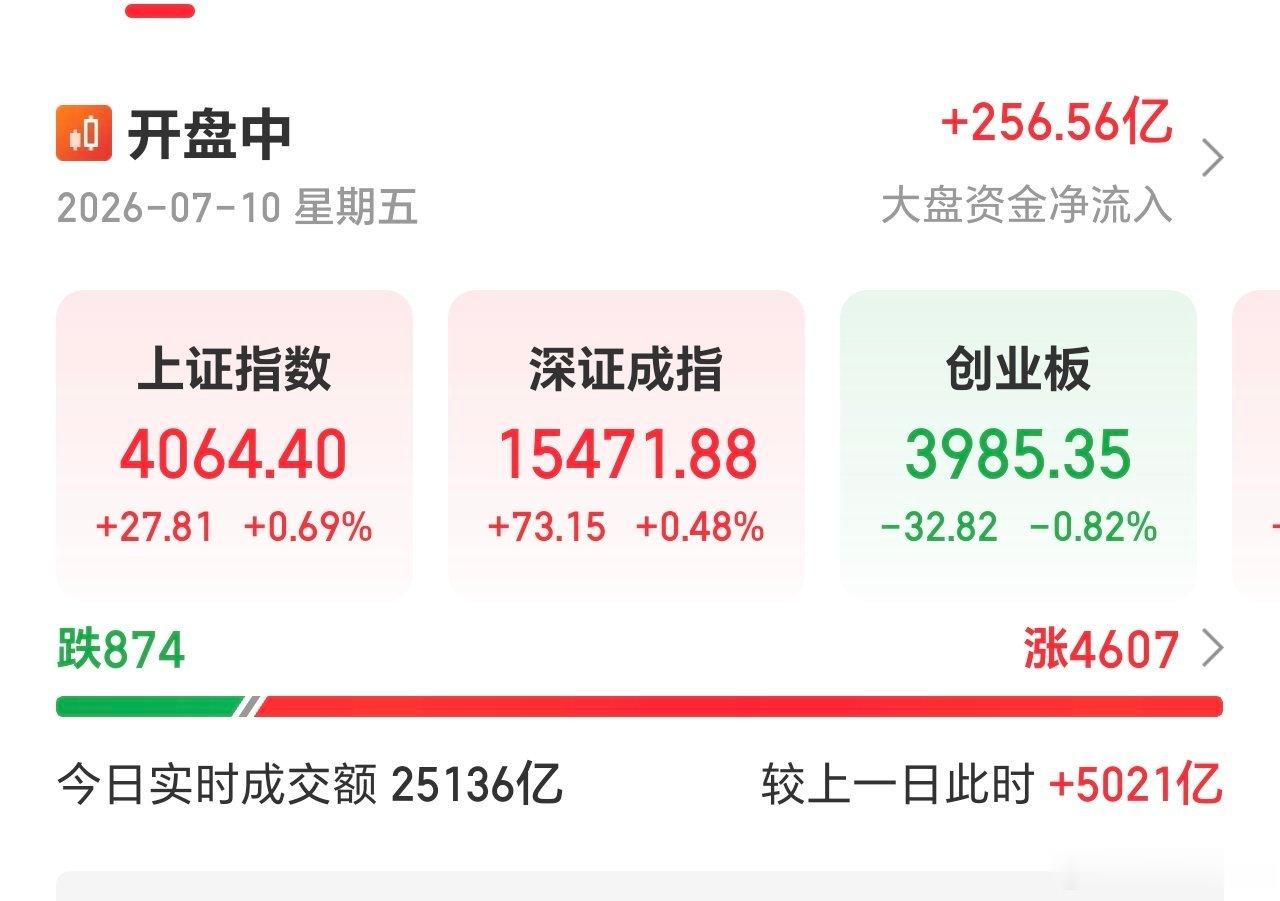 信心回暖，放量超5000亿，资金回归中。 
