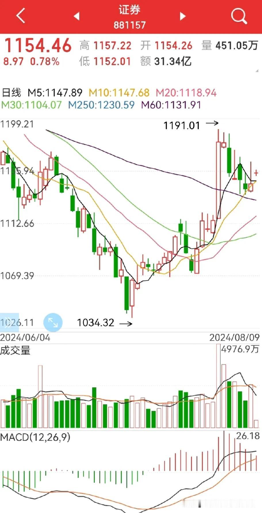 券商并购，一定得炒起来！
因为：
1，券商，历来是市场（牛市）的人气指标；

2