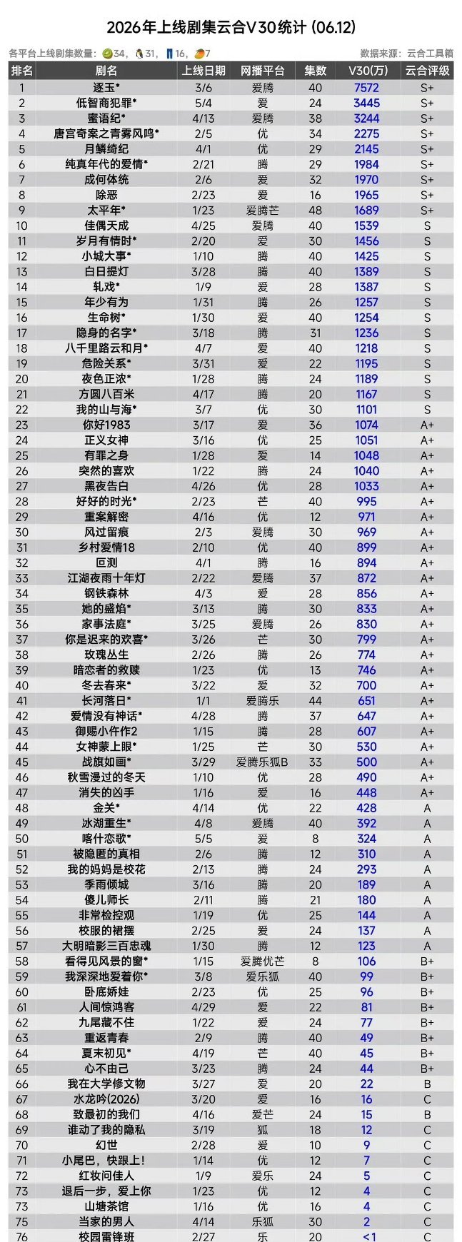 2026年上线剧集云合v30统计 