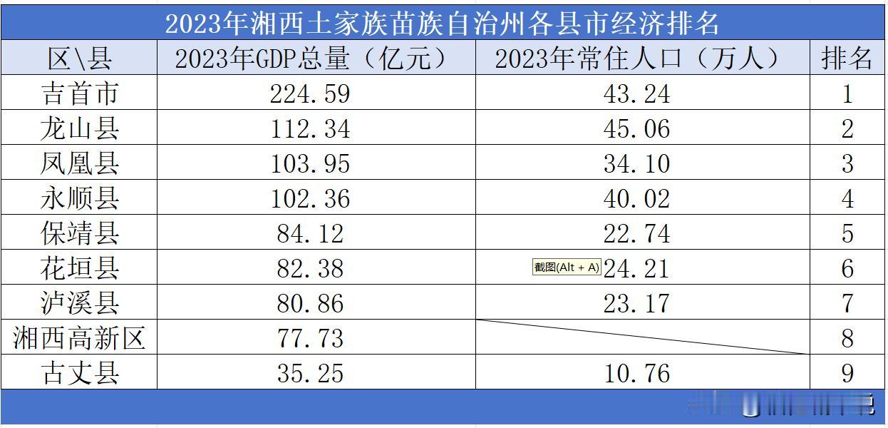 2023年湘西土家族苗族自治州各县市经济排名

2023年湘西土家族苗族自治州的