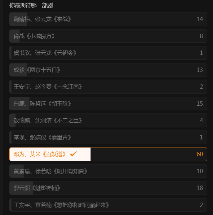 爱奇艺悦享会抖点赞量top12的剧集，邓为的百妖谱暂时排在想看榜的第一名 ​​​