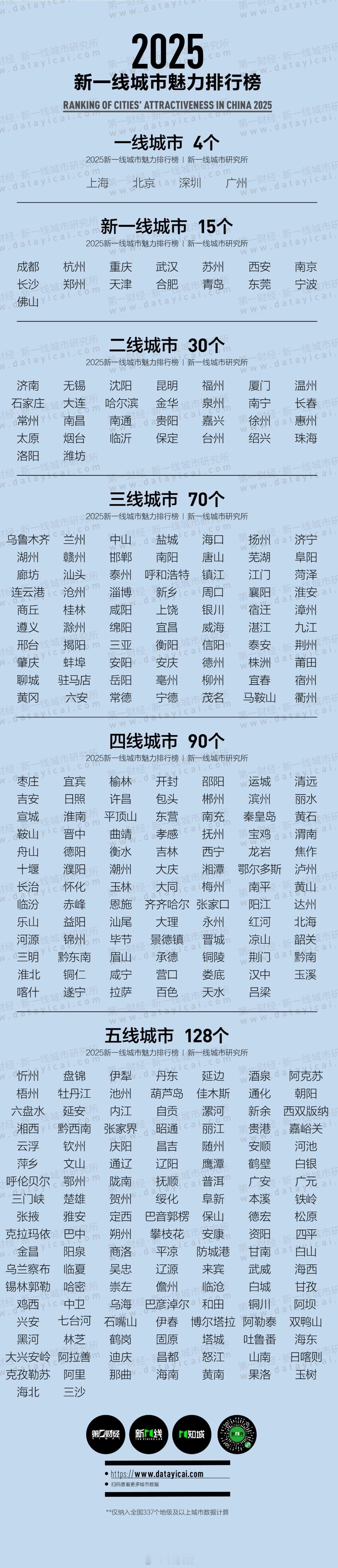 2025新一线城市官宣 北上广深，是一线城市，新一线城市是什么榜？而且我老家居然