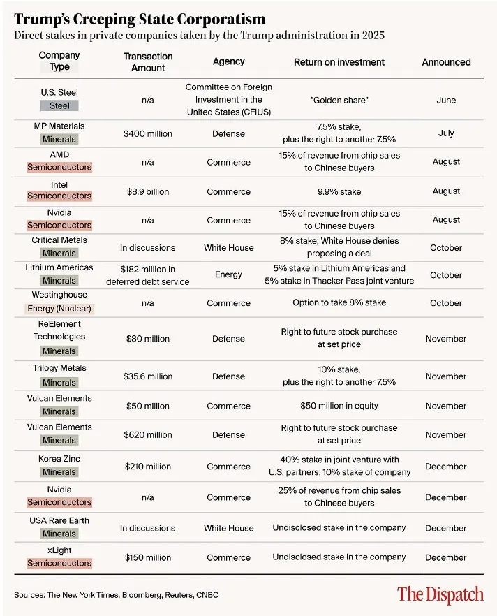 Cato Institute：2025年间，特朗普政府通过多种行政手段直接介入私