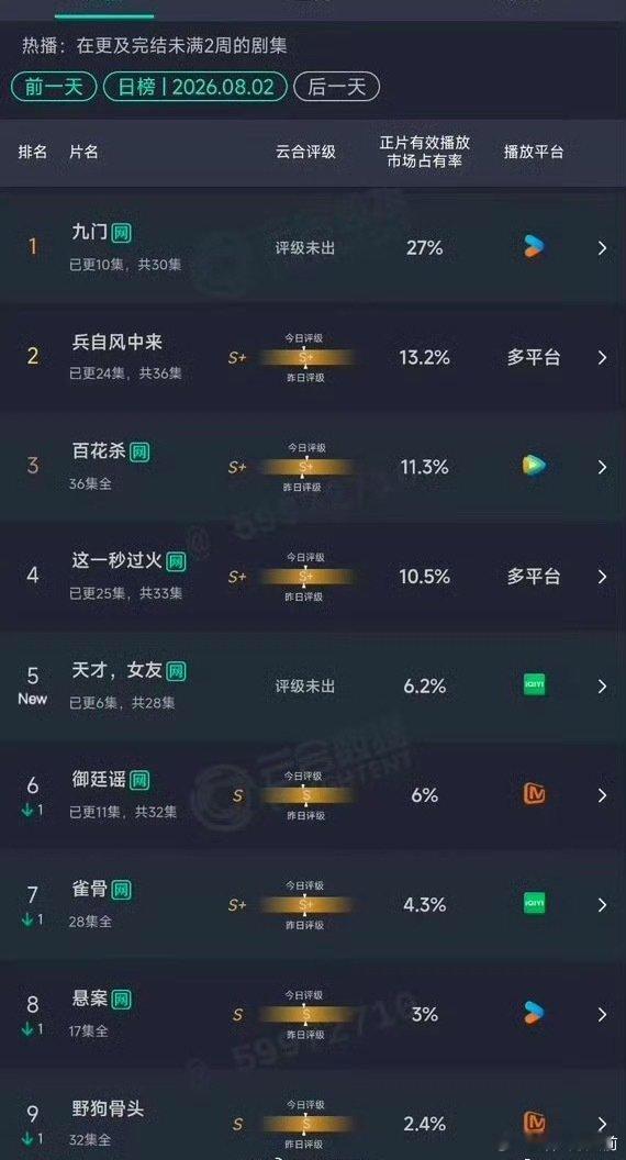 九门好厉害，今年暑假长剧之光这个兵自风中来是啥，压得其他剧好尴尬 