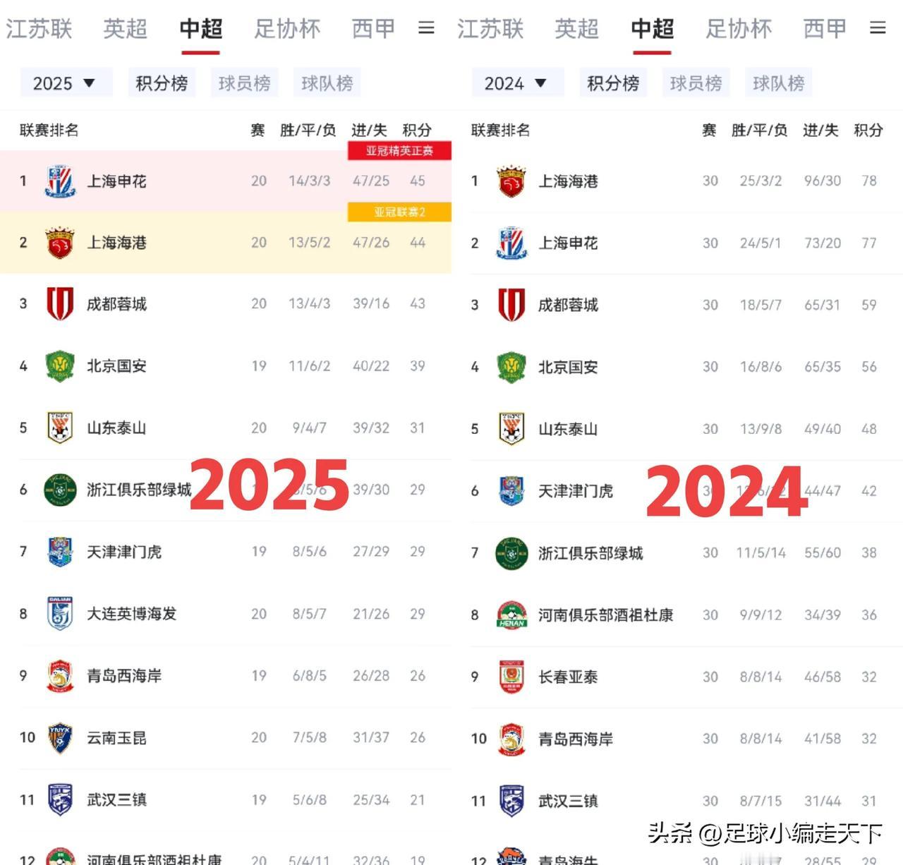 上港不会连续三年卫冕中超冠军吧？那申花这些老将明年还踢得动吗？
难道是申花今年太