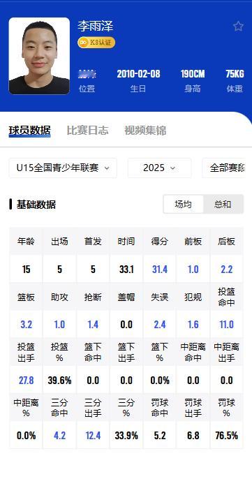 U15联赛的这个得分王看了一下，应该不是大家期待的那种核心球员~，虽然今天单场拿