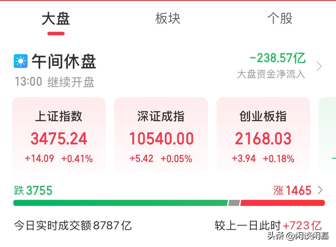 中美贸易缓和，A股探底回升！指数全线上涨！上证逼近3500点了，你赚钱了没

看