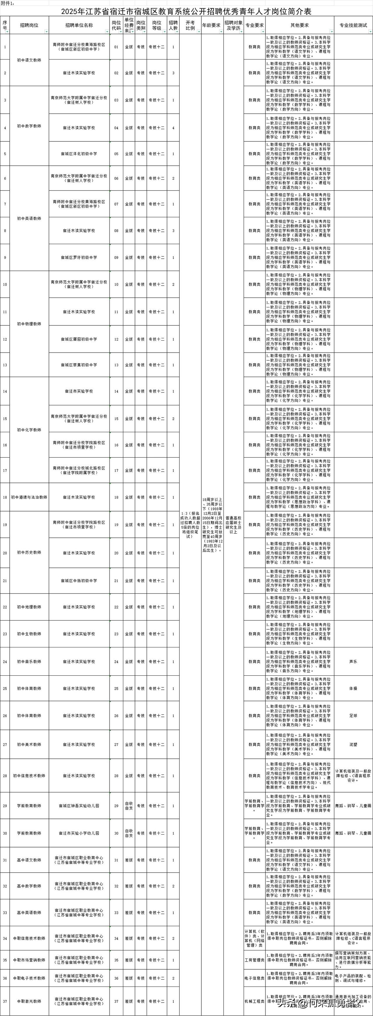 2025年江苏宿迁市宿城区教育系统招聘青年人才教师公告（50人），现在已经开始报