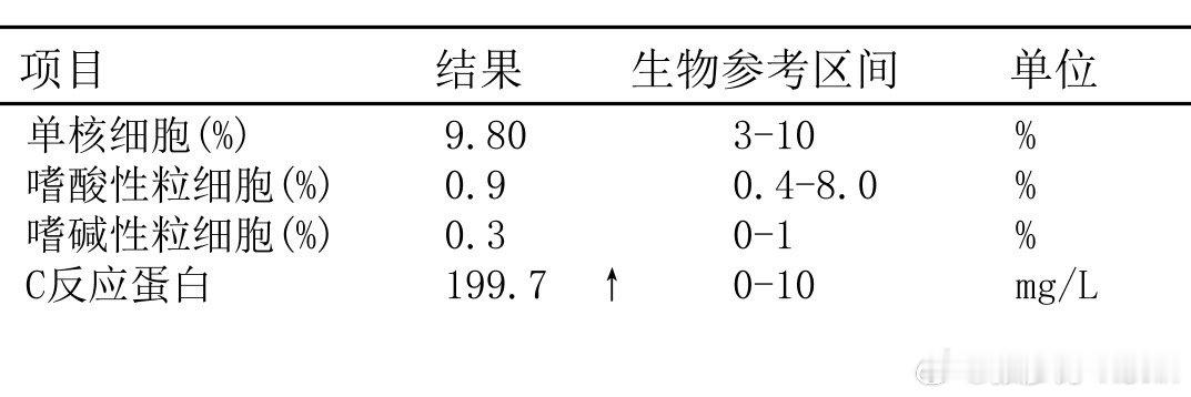 完蛋了，C反应蛋白炸了，痛风了。。。[苦涩][苦涩][苦涩][苦涩][苦涩][苦
