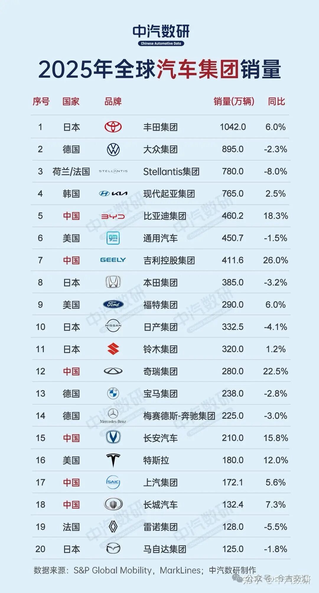事隔25年，日本品牌乘用车再次掉下全球销量首位，这次是东大车企首夺世界销量冠军 