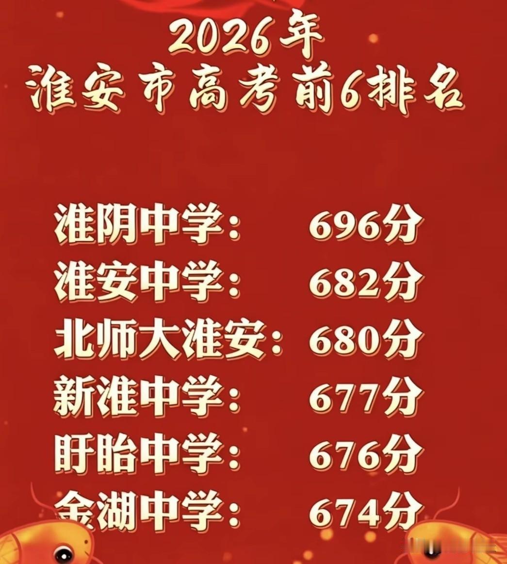 2026年，淮安市高考分数前6排名