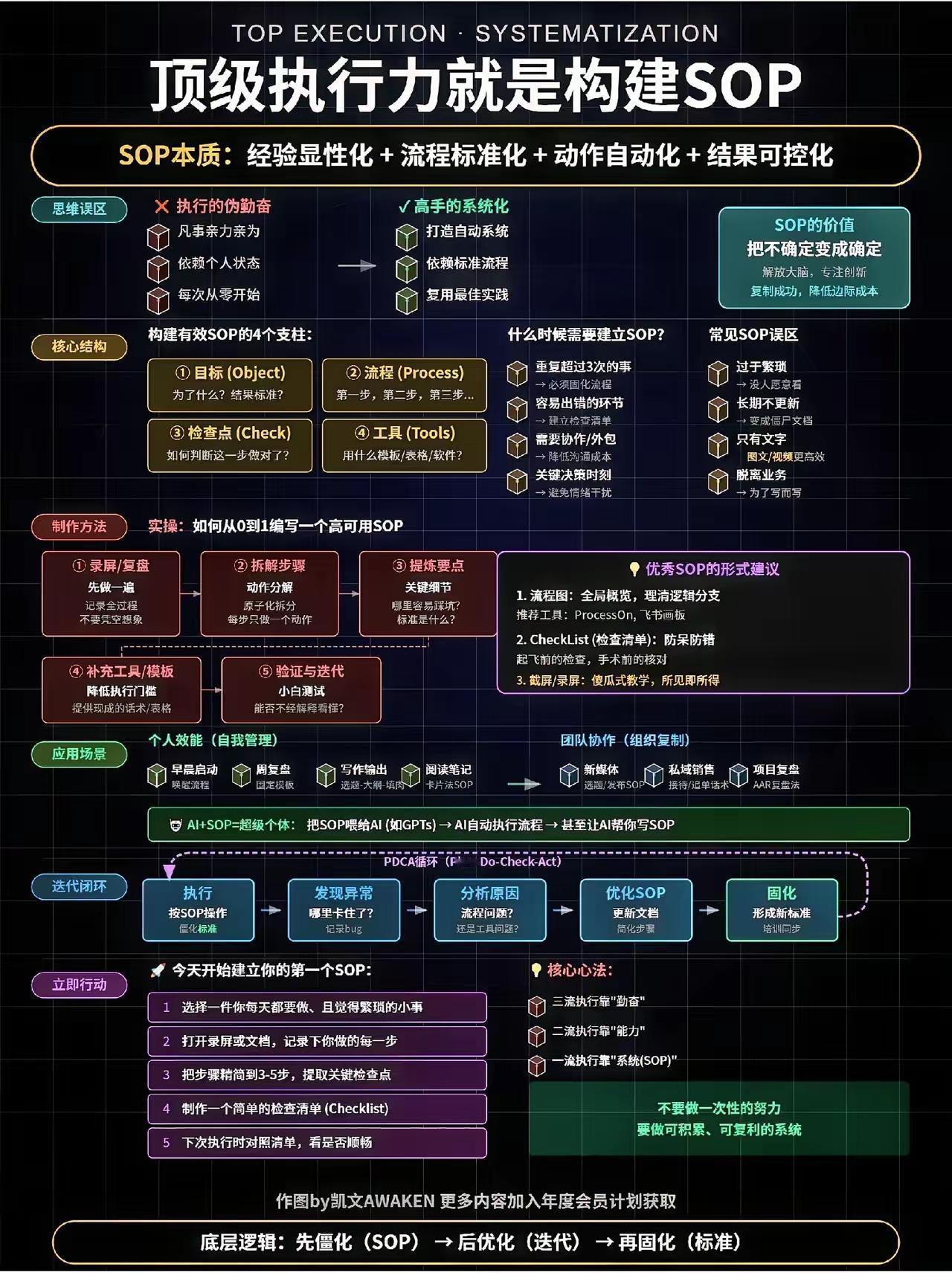 顶级思维框架模型162：顶级执行力就是建立SOP=先僵化（SOP）+后优化（迭代