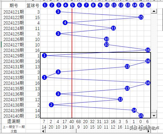 双色球截止2024140期蓝球折线图、幻方图