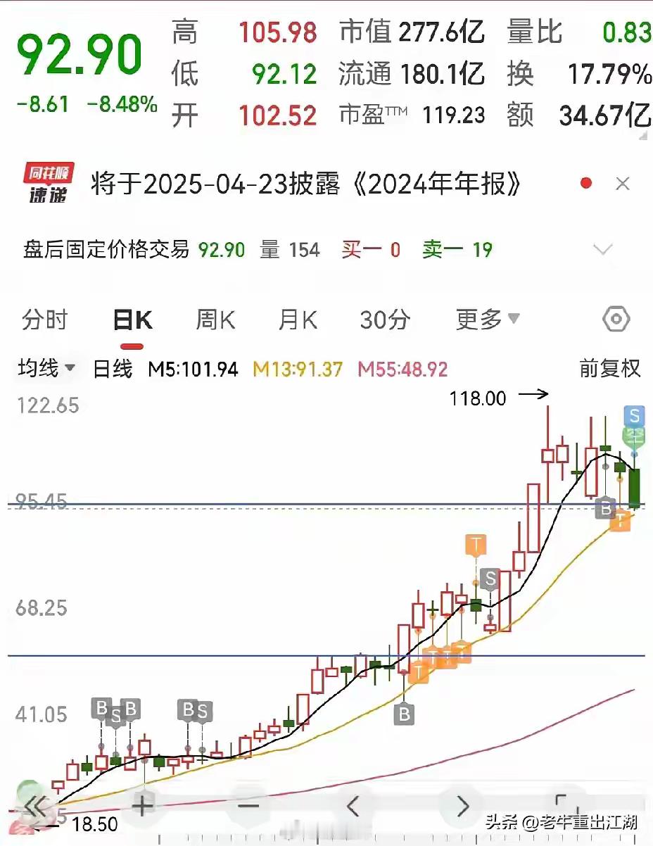 被机器人玩报废了。中大触发严重异动开盘核按钮，带崩整个机器人板块，长盛假模假样抵