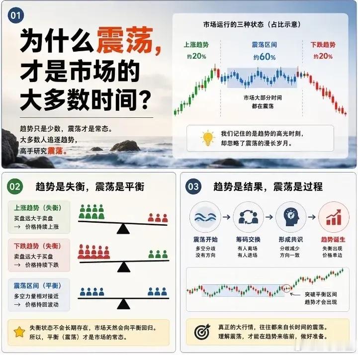 市场运行的三种状态 