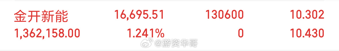 金开新能600821，再次上车，今天电力有资金在尝试拉升，博弈资金回流电力。 