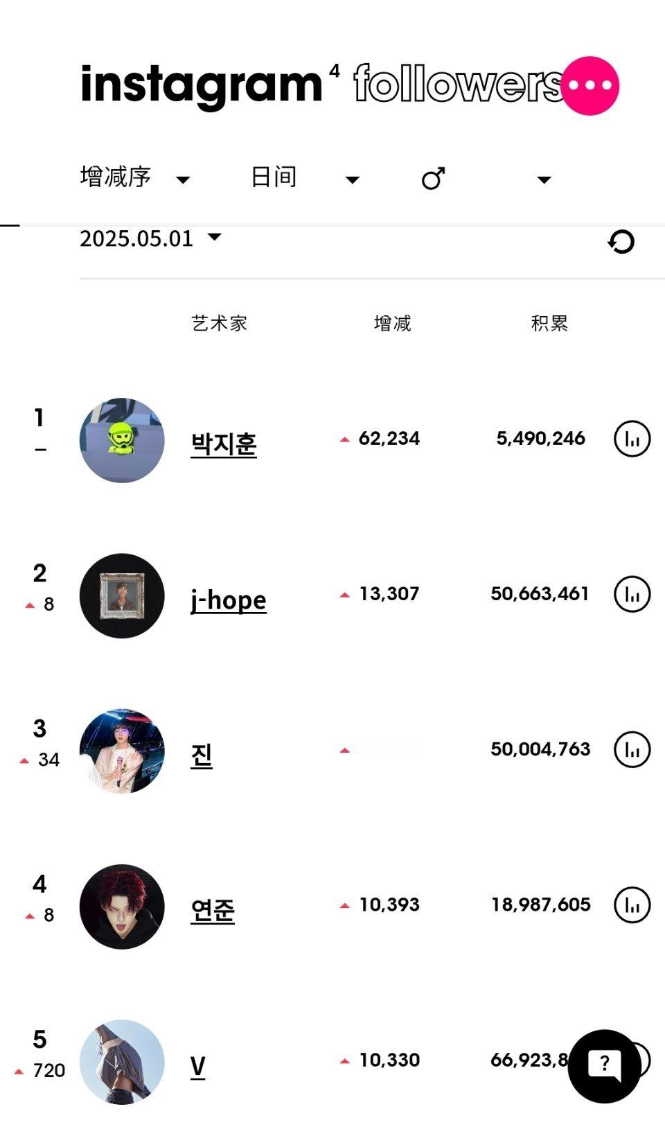 ins粉丝数增涨最高的KPOP艺人（5月1日）朴志训[超话]连续5天男艺人涨粉第