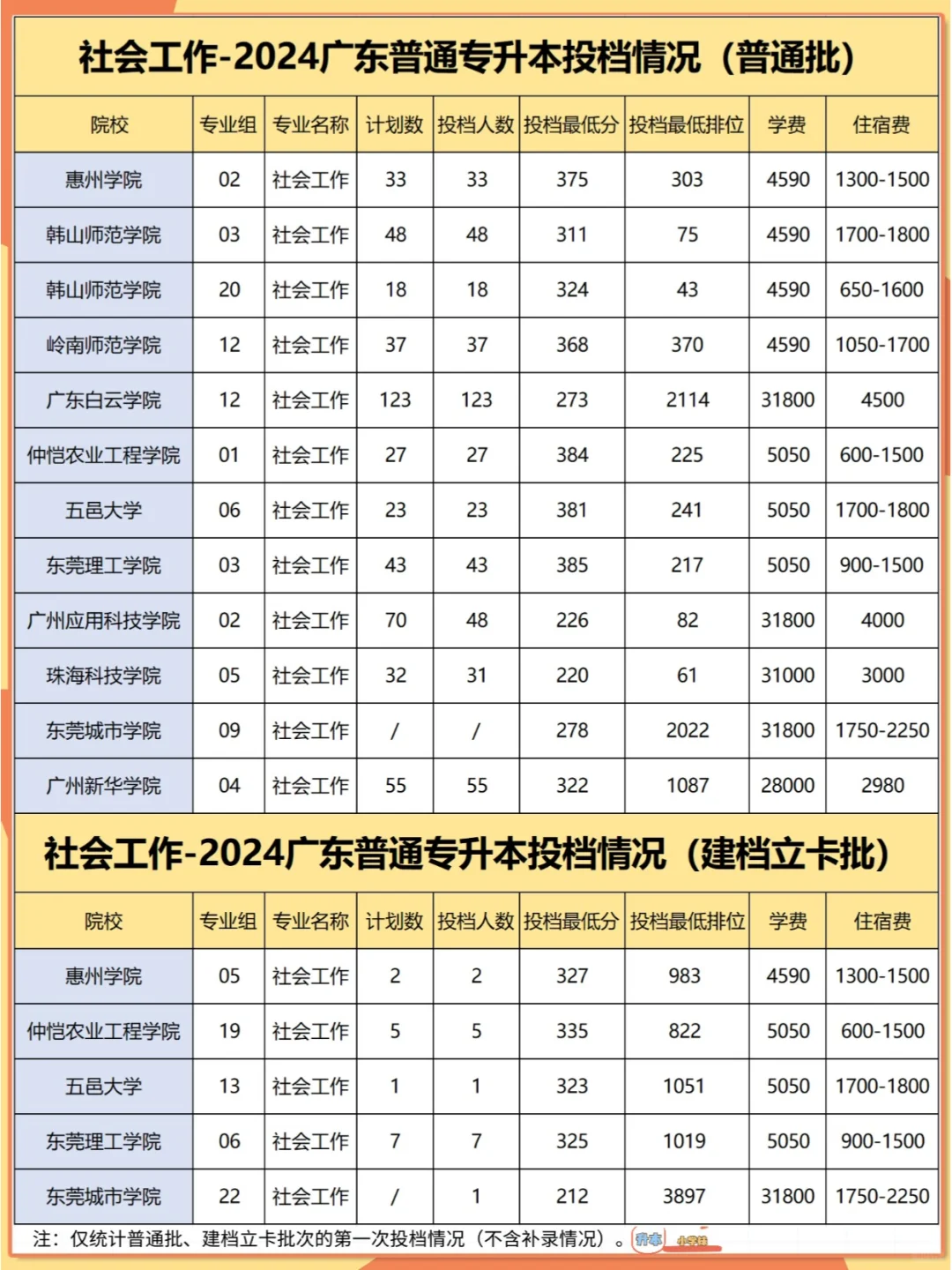 社会工作-专升本招生院校、招生数、分数线